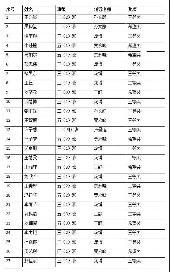 熱烈祝賀我校多名同學(xué)在CCTV“希望之星”英語風(fēng)采大賽中取得優(yōu)異成績