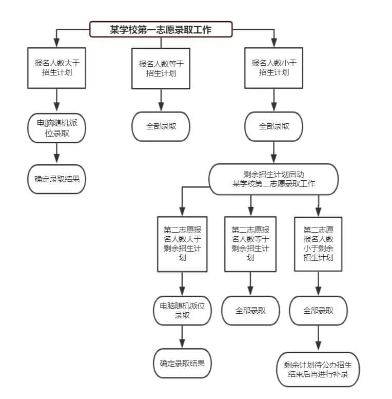 石家莊私立第一中學(xué)2020年小升初招生報(bào)名開(kāi)始啦！